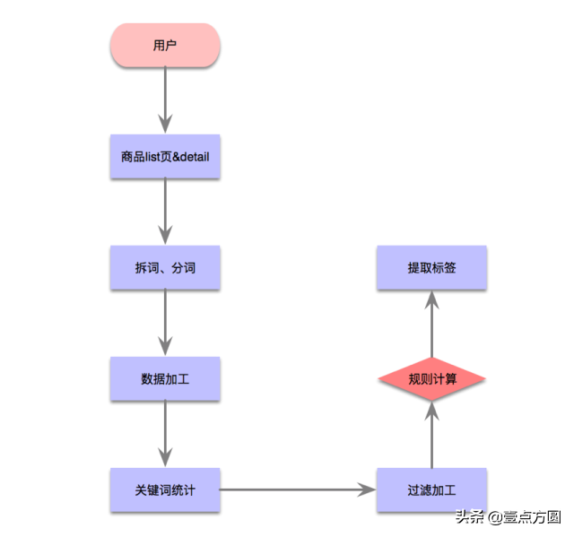 推荐是什么意思？互联网上的电商系统之推荐系统