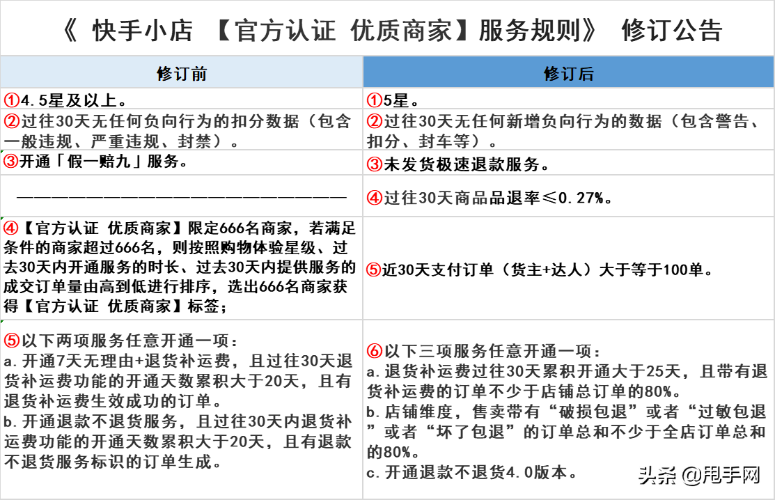 快手认证怎么弄？如何被快手官方认证优质商家？