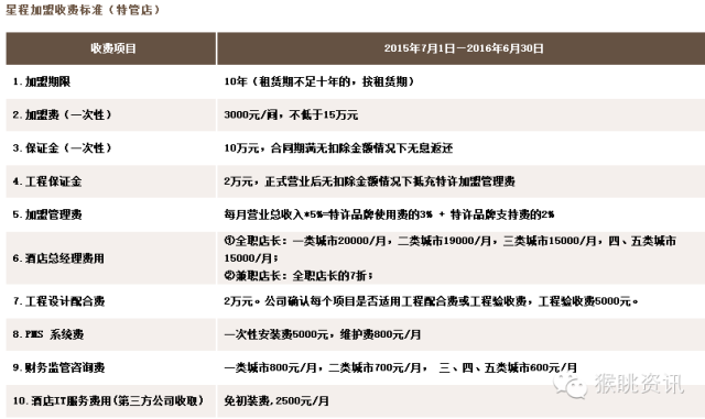 飞猪酒店加盟怎么样？72个中低端酒店连锁品牌加盟费用大汇总