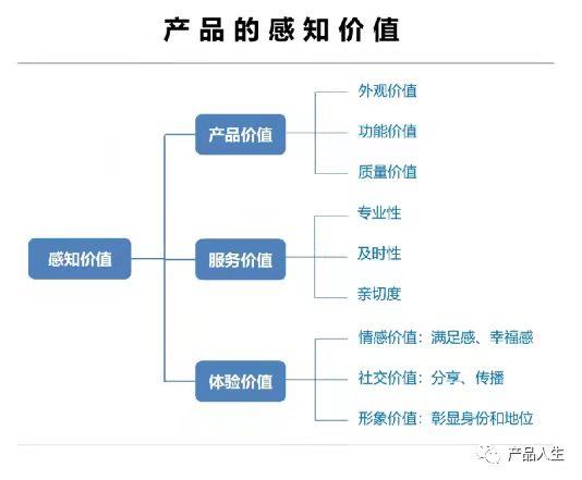 感知价值是什么意思？用户强感知的差异化到底怎么做？