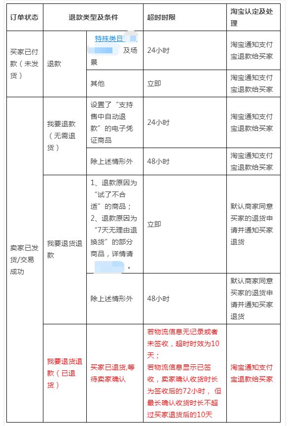 天猫售后期限是多少天？天猫售后处理规则