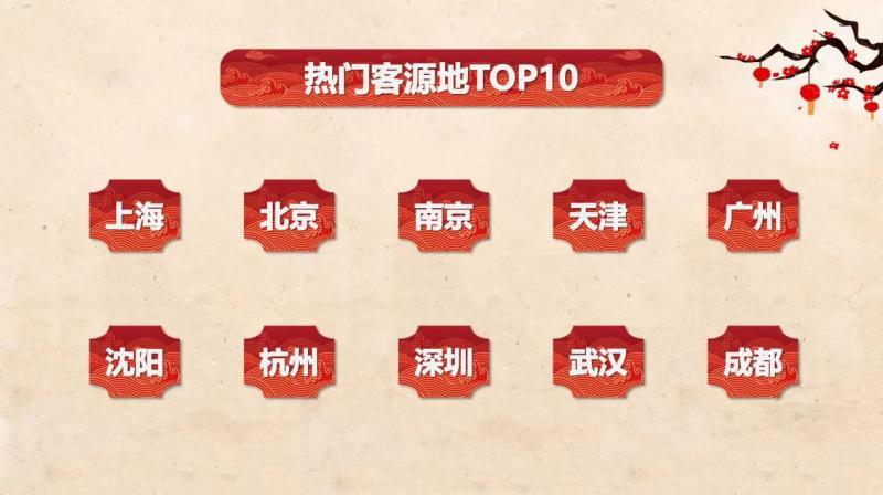 春节期间旅游订单量周环比上涨超350%（北京成客源、目的地双热门城市）