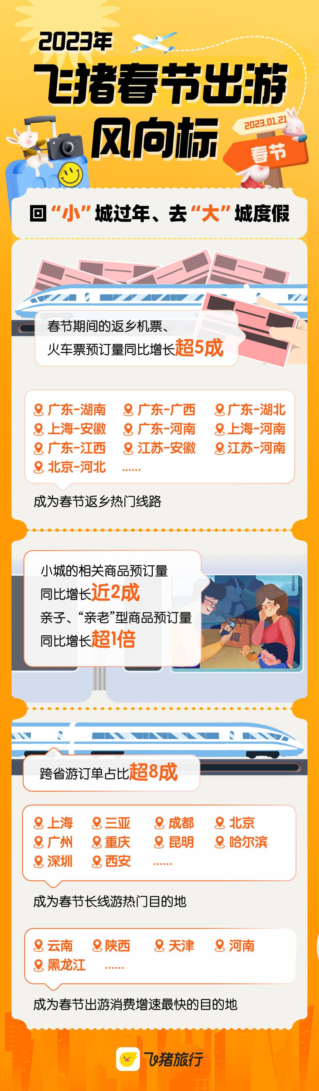 飞猪：2023年春节出游预订量同比去年增长超6成（平均客单价提升超7成）