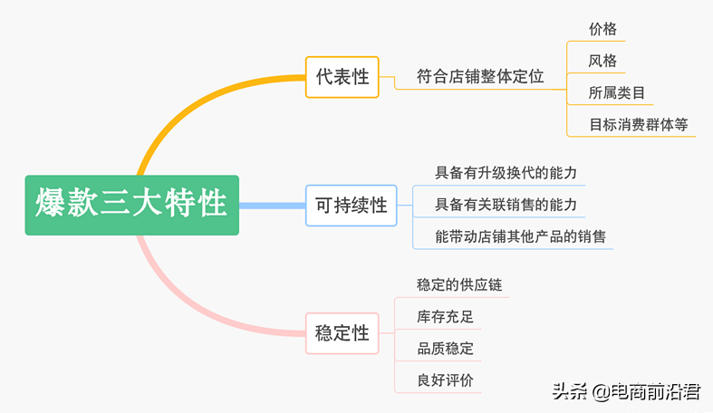 淘宝爆款有什么用？打造淘宝爆款的方法技巧