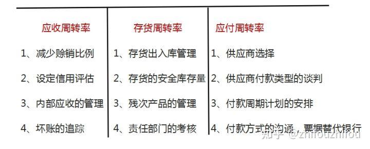 营运资金量计算公式是什么？应收账款周转天数公式怎么理解？