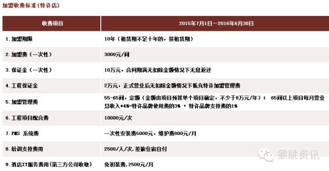 飞猪酒店加盟怎么样？72个中低端酒店连锁品牌加盟费用大汇总
