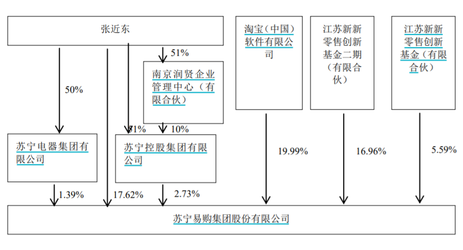 苏宁易购市值是多少？带你了解苏宁盈利模式