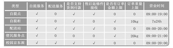 京东自提点查询网址（京东退换货自提点网络查询方法介绍）