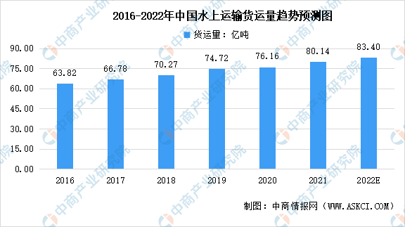 航运物流行业发展现状及趋势（2022年中国航运业市场现状及未来发展）