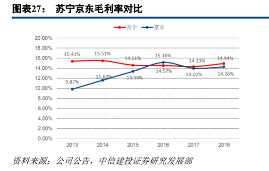 京东和苏宁易购哪个更有保证？解析苏宁易购和京东的区别