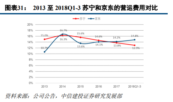 京东和苏宁易购哪个更有保证？解析苏宁易购和京东的区别