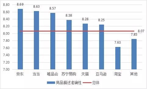 京东淘宝天猫哪个质量最好？大数据告诉你哪个电商平台口碑最好？