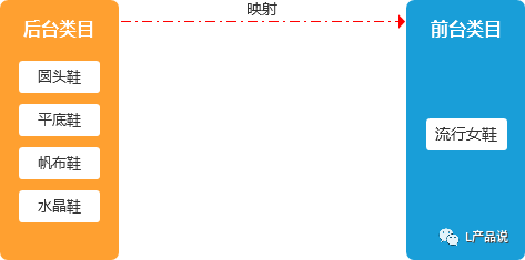 类目指的是什么？商品管理系统中商品的类目设计怎么做？
