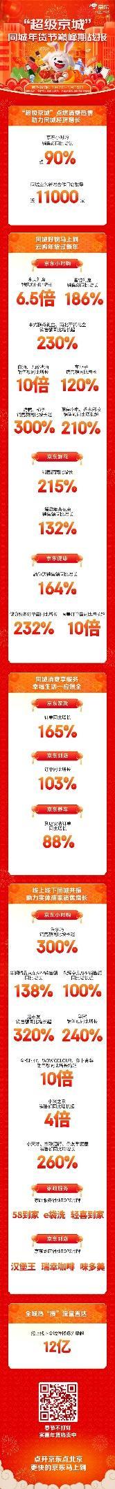 京东“超级京城”年货节新增同城合作门店1.1万家（京东小时购销售同比增长超90%）