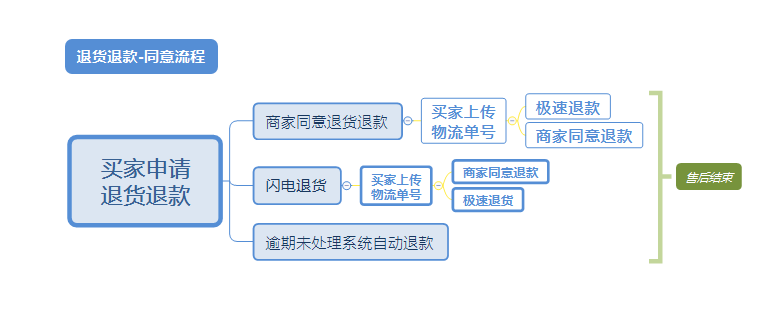 拼多多平台商户订单怎样查询？拼多多发货、售后与评价管理全攻略