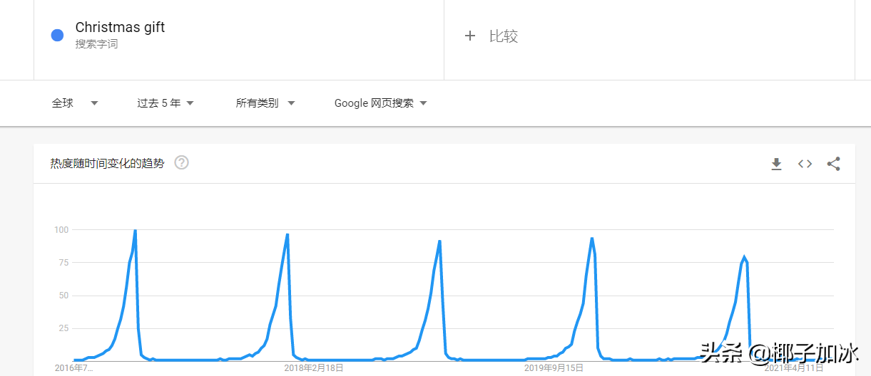 谷歌趋势中常用的功能是什么？史上最全的谷歌趋势Google trend作用介绍