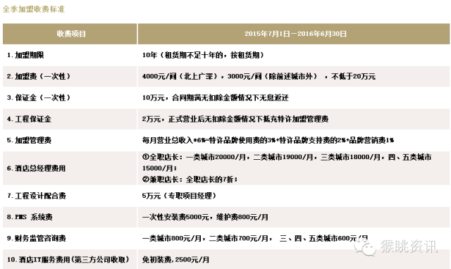 飞猪酒店加盟怎么样？72个中低端酒店连锁品牌加盟费用大汇总