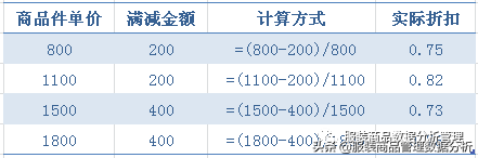 优惠多少个点怎么算的？可以收藏的商品促销活动折扣转换公式