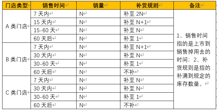产品补货是什么意思？如何做好商品运营补货？