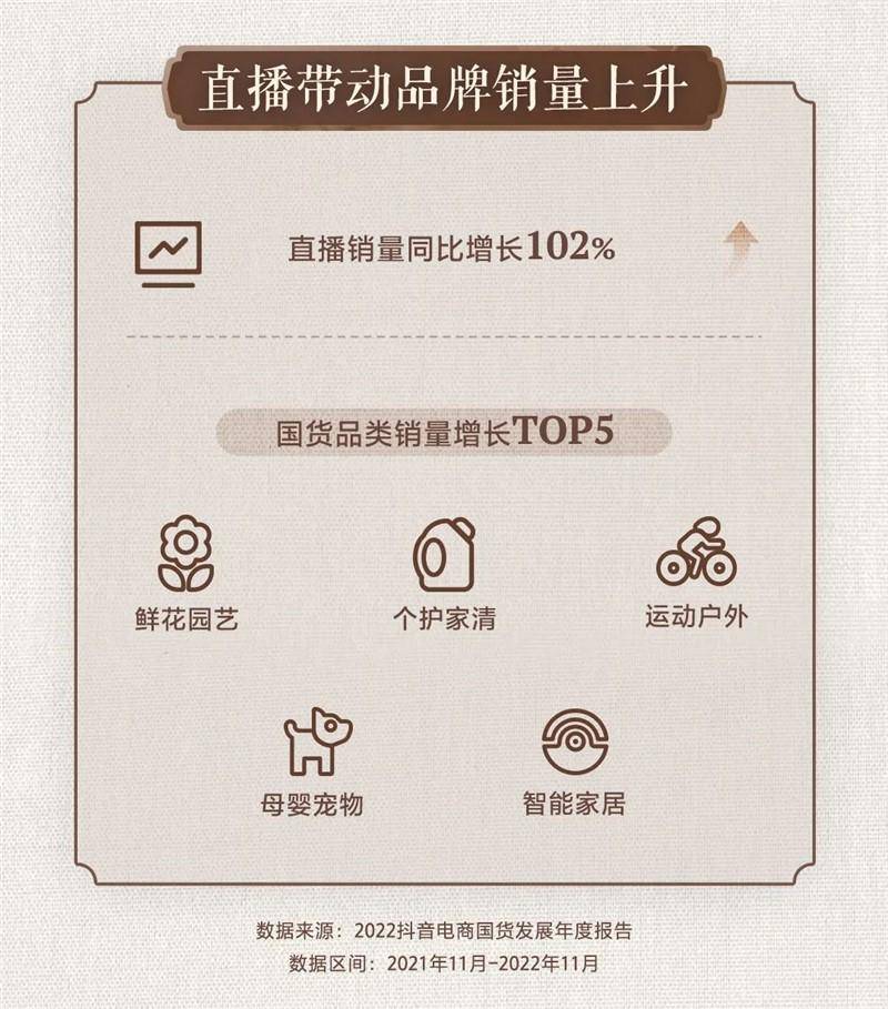 抖音电商报告：2022年国货品牌销量同比增长110%