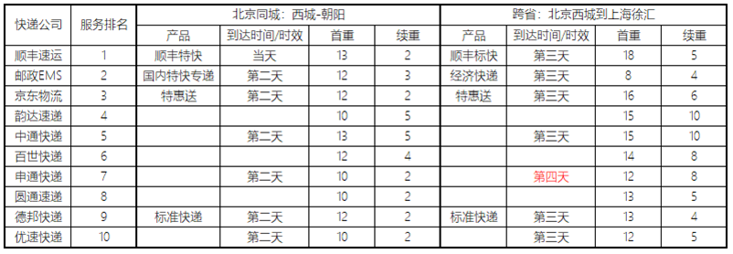 标准快递是哪个快递公司？标准快递和普通快递的区别是什么？
