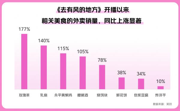 美团：电视剧《去有风的地方》开播后，乳扇、樱桃酒等外卖销量暴涨
