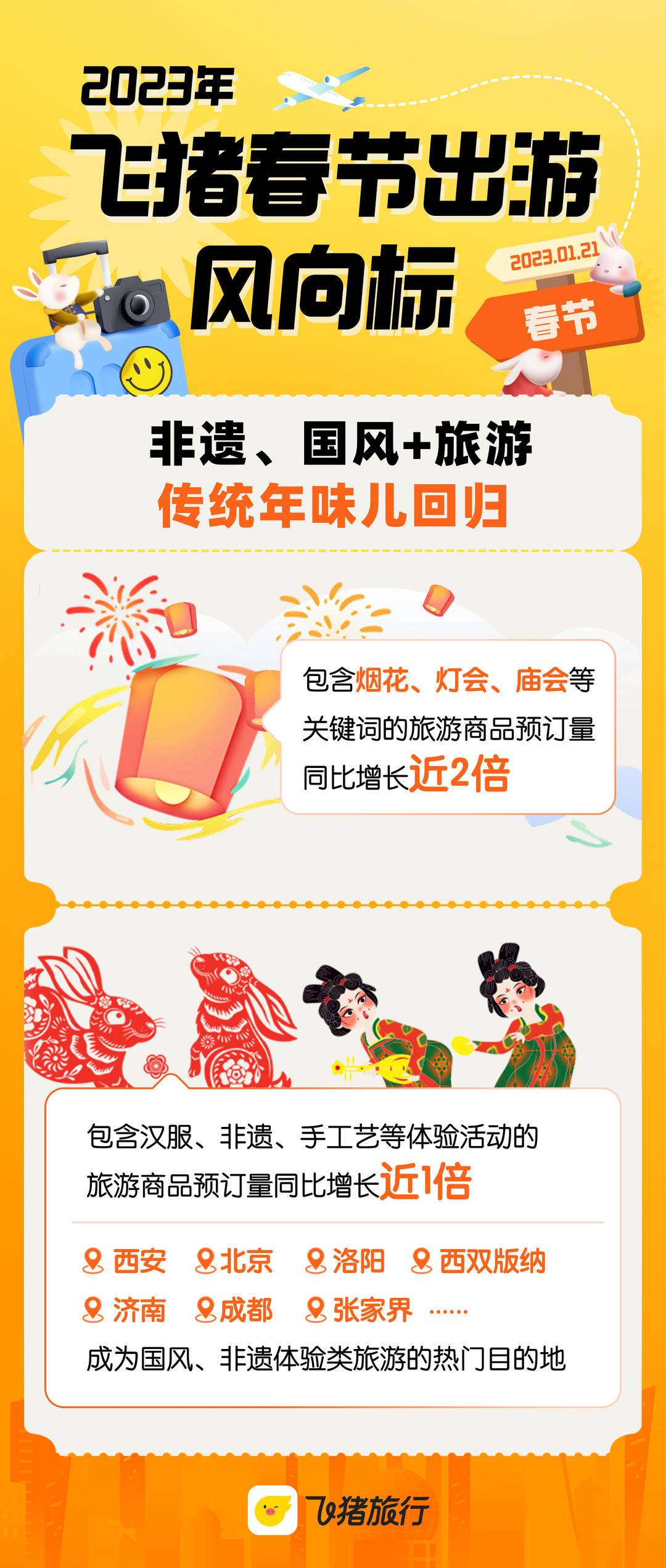 飞猪：2023年春节出游预订量同比去年增长超6成（平均客单价提升超7成）