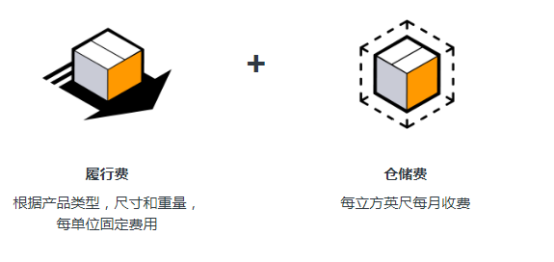 fba是什么意思?亚马逊FBA概念及收费标准和运送流程详解