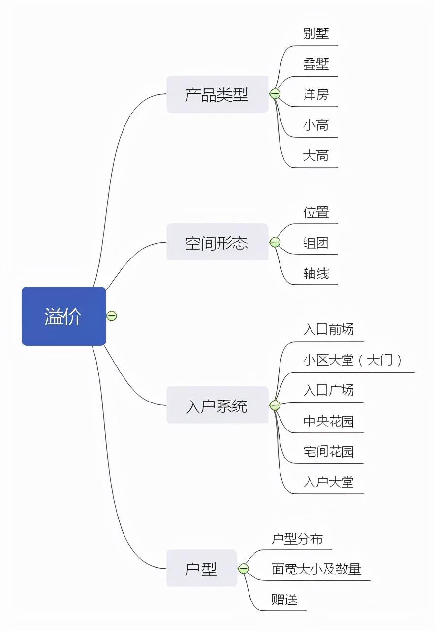 产品溢价什么意思？解析溢价和盈利的区别
