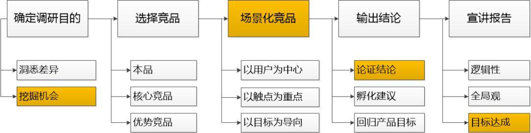 竞品分析怎么做？分享几个全流程竞品分析的步骤及案例模板