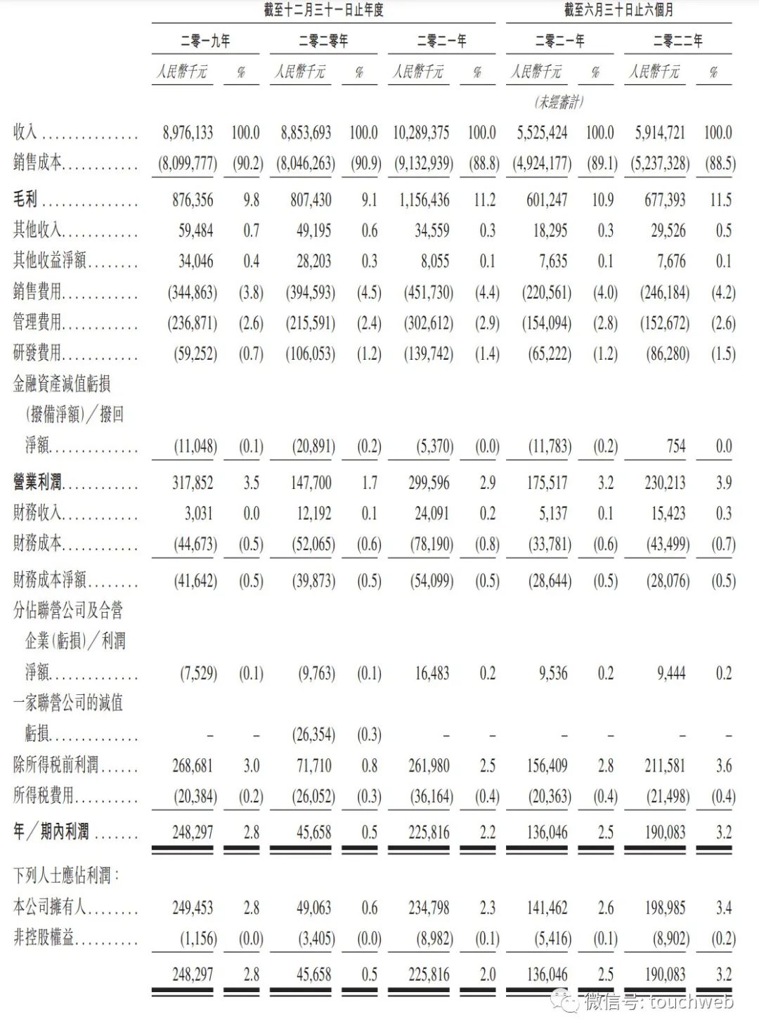 百果园IPO估计净筹资约3.66亿港元（香港IPO股票发行价5.6港元/股）