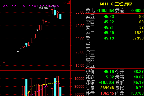三江购物股票行情分析（阿里概念入股三江购物的价格介绍）