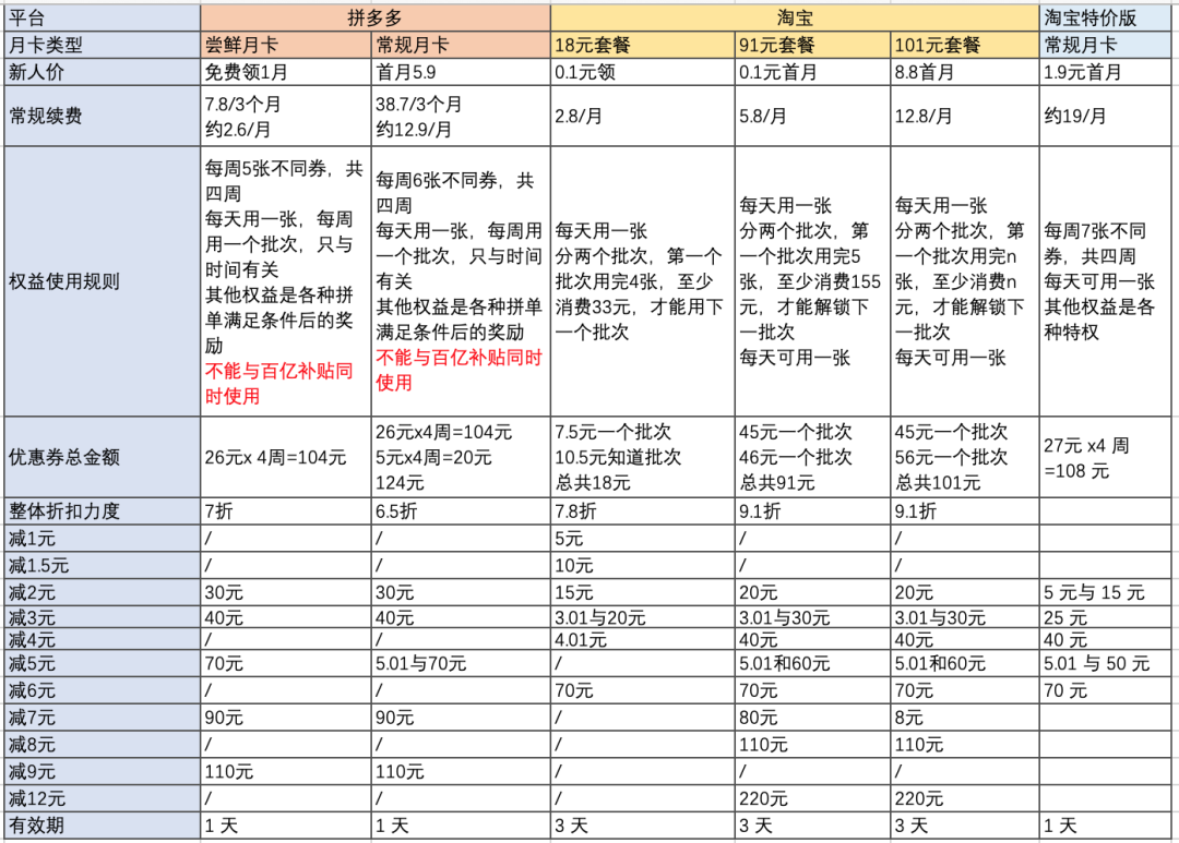 淘宝月卡怎么开通？2022淘宝月卡强开技巧及与拼多多的区别