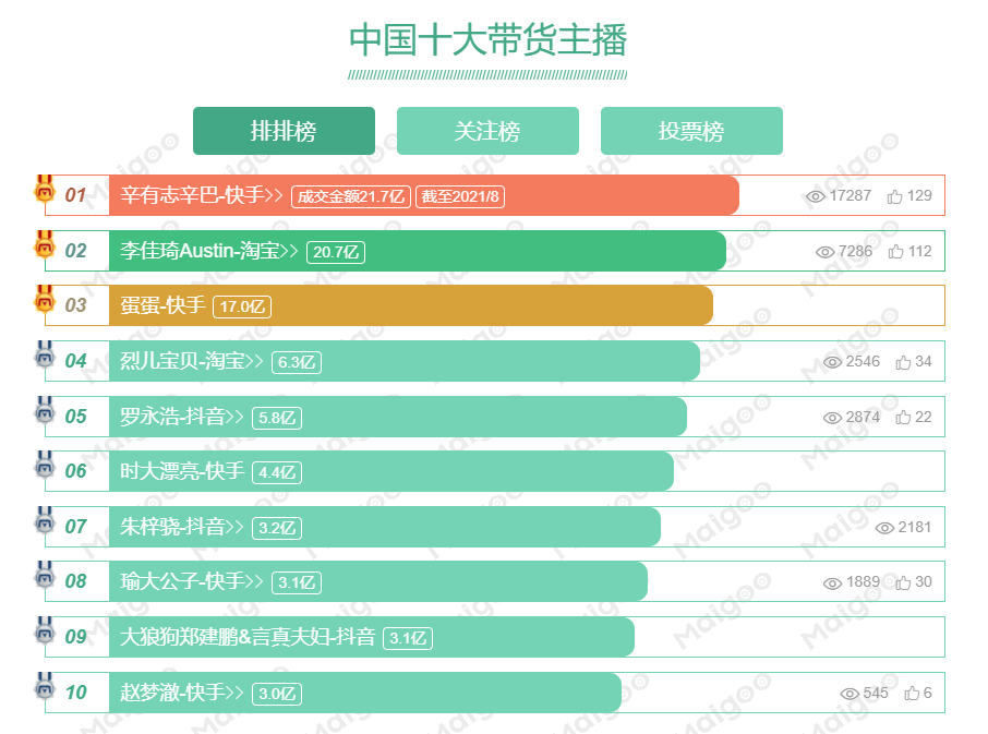 抖音十大网红排名分享（全国最红十大直播带货抖音网红介绍）