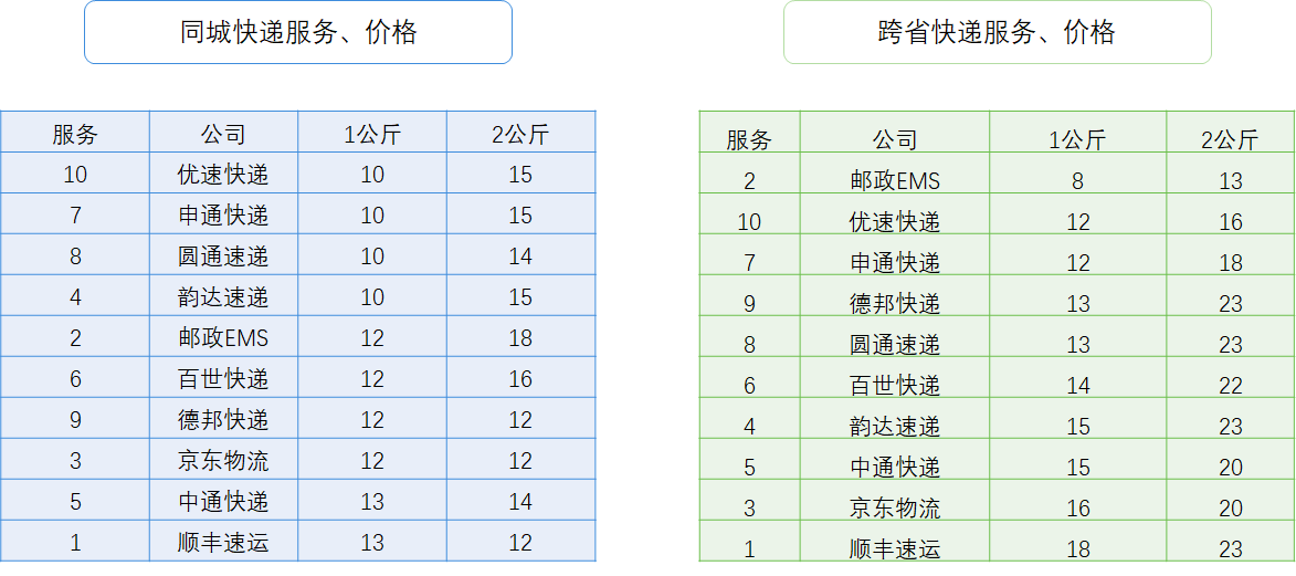 标准快递是哪个快递公司？标准快递和普通快递的区别是什么？