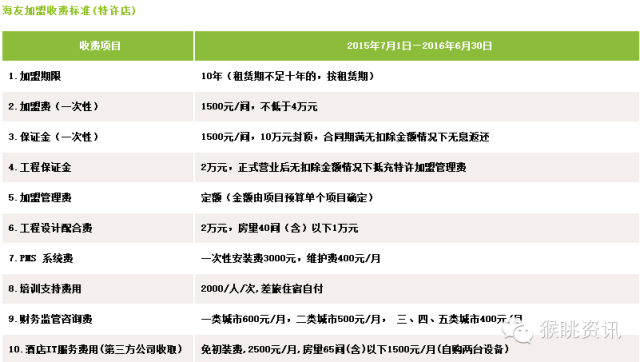 飞猪酒店加盟怎么样？72个中低端酒店连锁品牌加盟费用大汇总