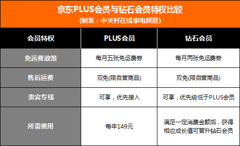 京东plus试用在哪里开？京东plus试用会员与非正式会员的区别