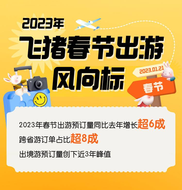 飞猪：2023年春节出游预订量同比去年增长超6成（平均客单价提升超7成）