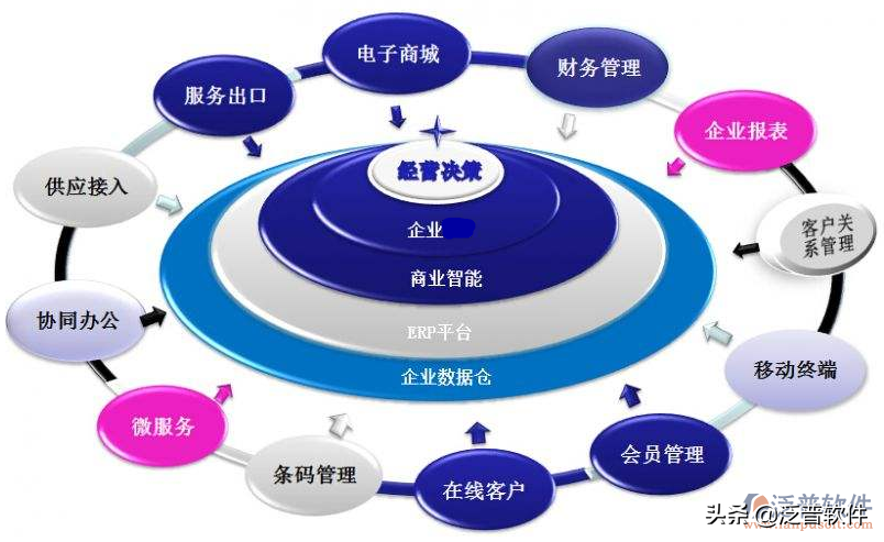 鼎捷erp系统多少钱一套？电商常用erp系统排名前十