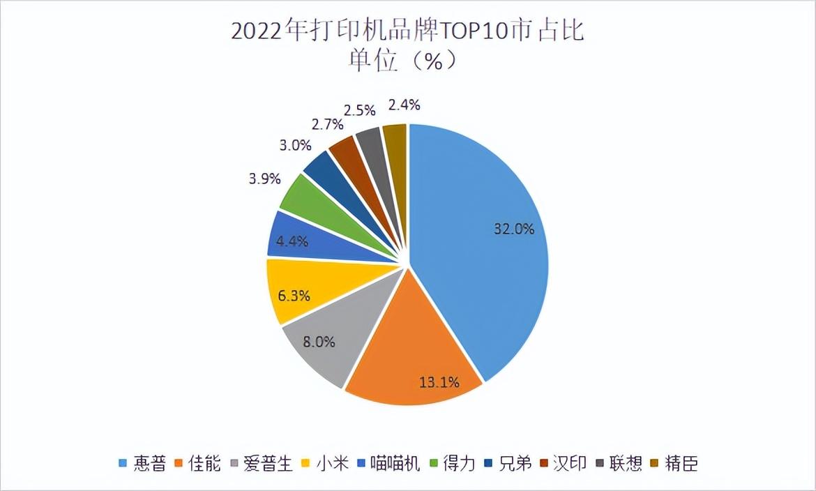 智能打印机哪个牌子好？2022年度打印机十大热门品牌销量排行榜