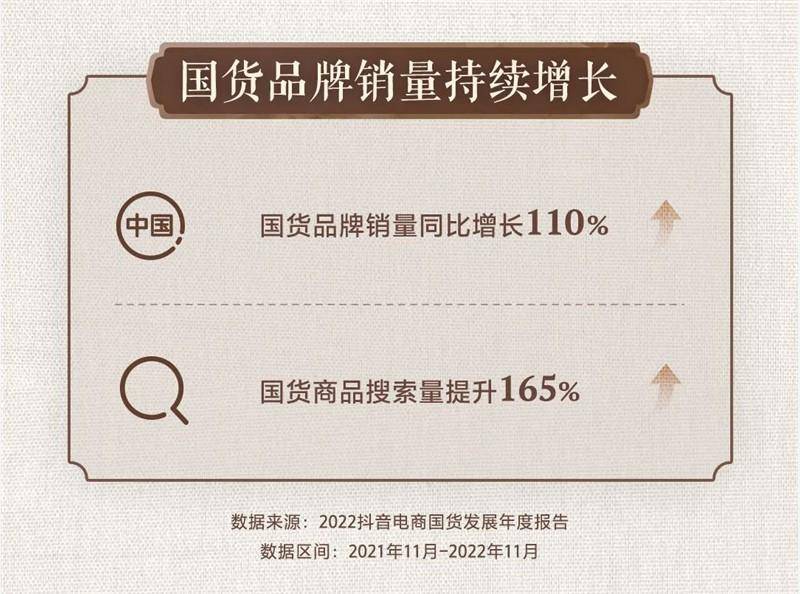 抖音电商报告：2022年国货品牌销量同比增长110%