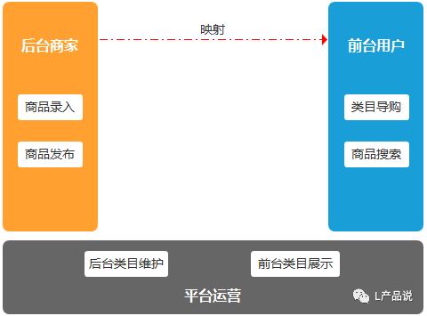 类目指的是什么？商品管理系统中商品的类目设计怎么做？