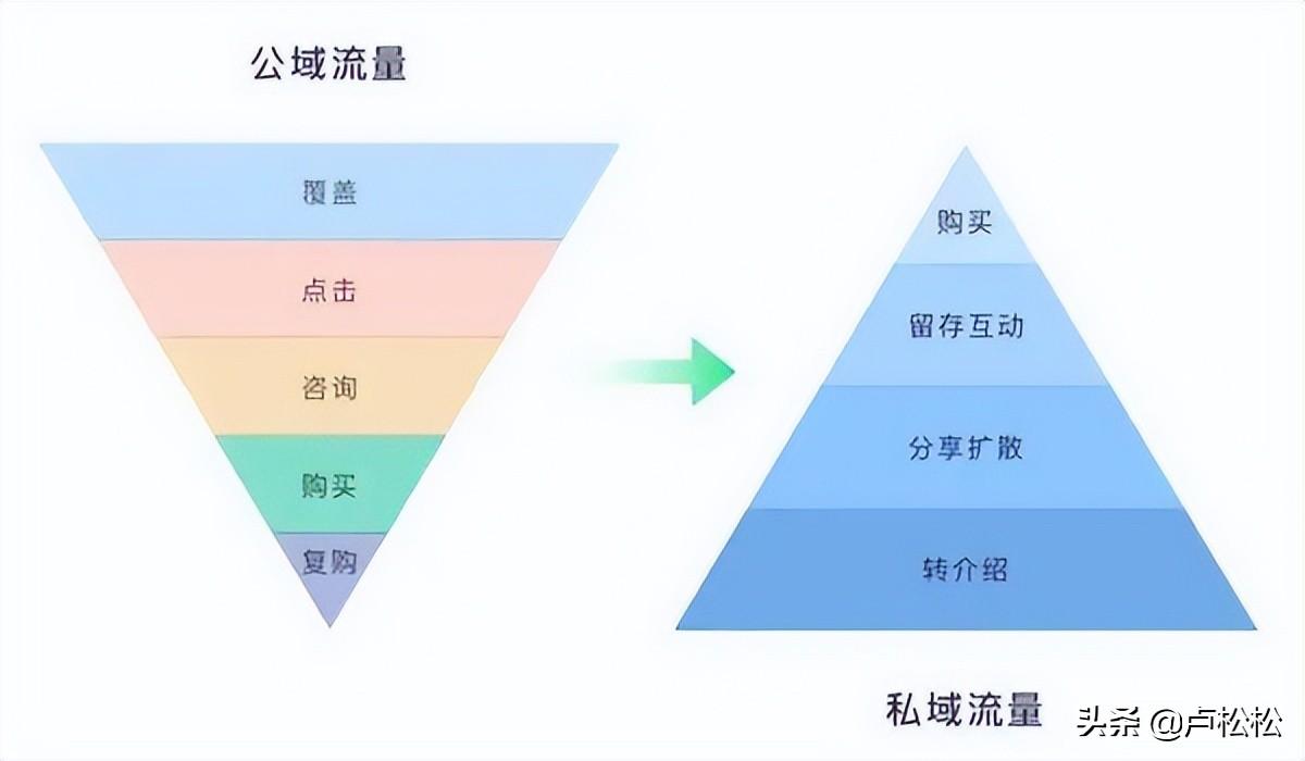 怎么做电商平台？教你电商平台怎么做私域流量运营？