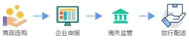 跨境电子商务零售进口商品清单（跨境电商进口业务流程介绍）