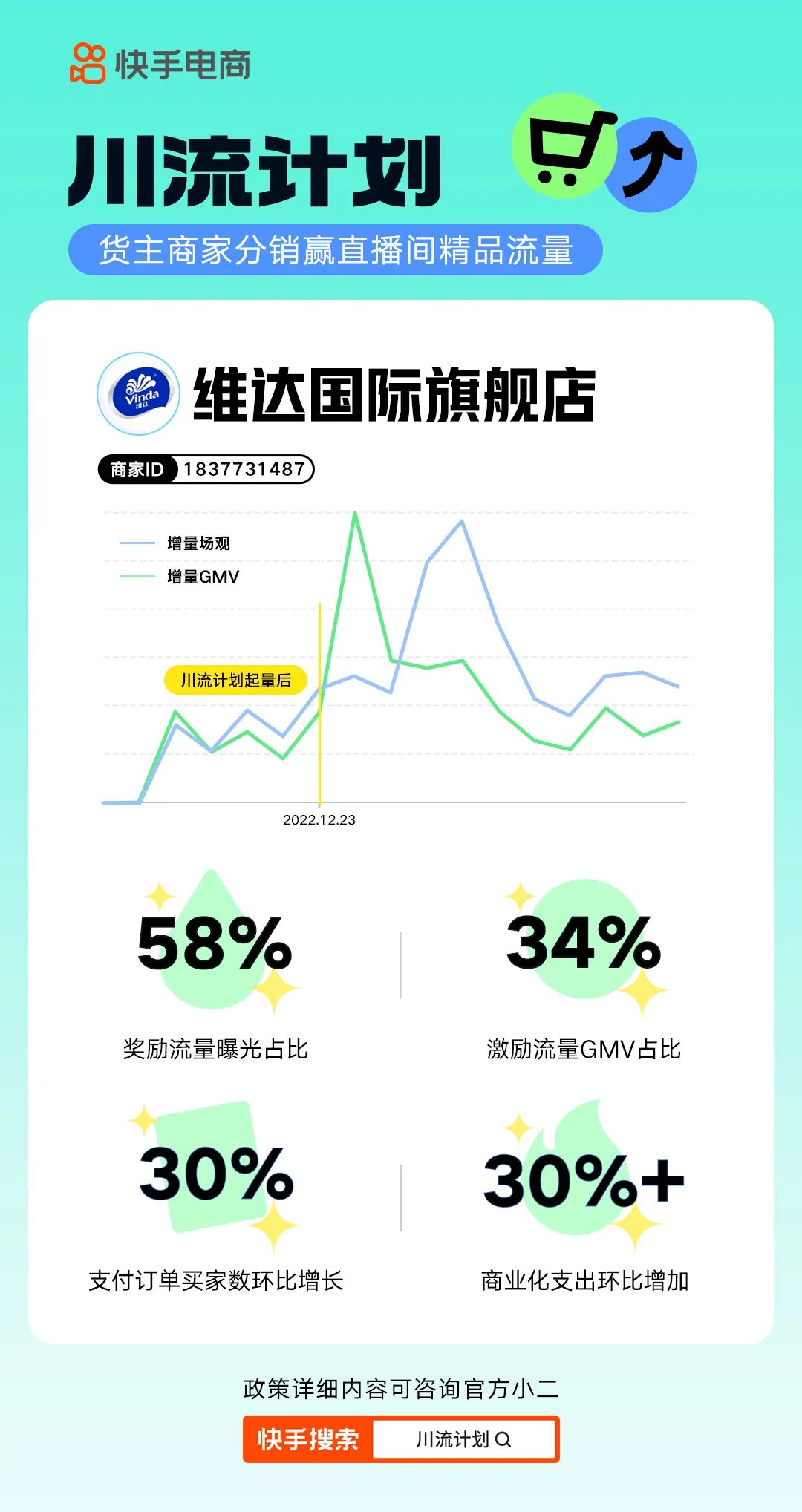 快手电商新增“川流计划” 为商家提供直播间流量奖励（助力商家生意新增量）