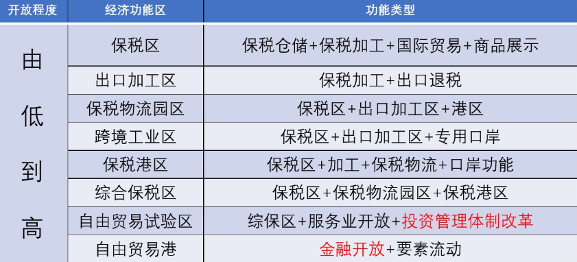 保税区是干什么的？保税区、自贸区、自贸港的区别是什么？