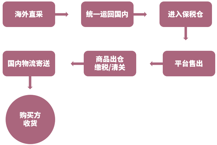 淘宝海淘是正品吗？淘宝的保税仓发货是真是假？