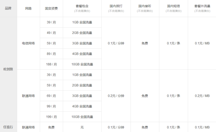 蚂蚁宝卡免流范围是怎样的？盘点几个性价比较高的流量卡品牌