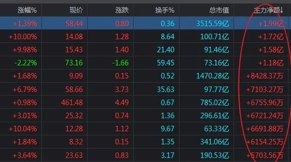 净流入什么意思？怎么理解股票出现主力净流入和净流出？