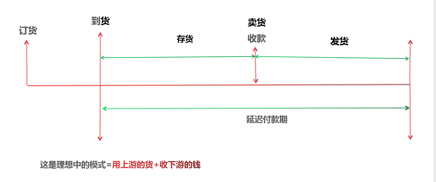 营运资金量计算公式是什么？应收账款周转天数公式怎么理解？